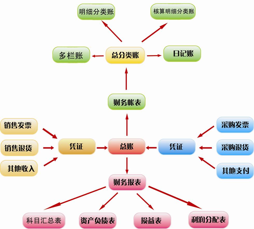 财务管理