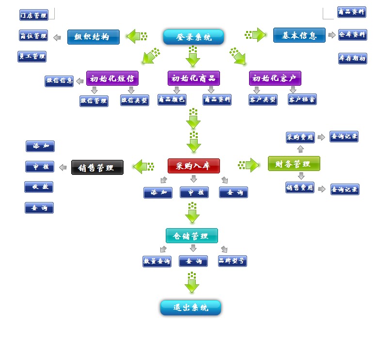 进销存