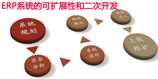 ERP系统是否具备可扩展性和二次开发