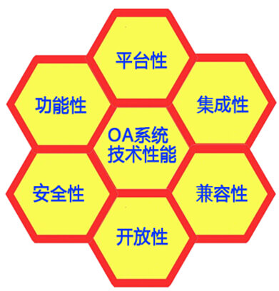 解析OA系统技术性能