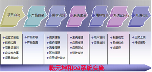 oa实施流程