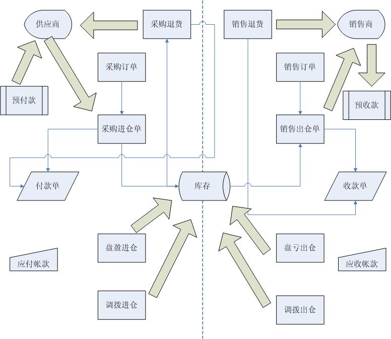 进销存流程