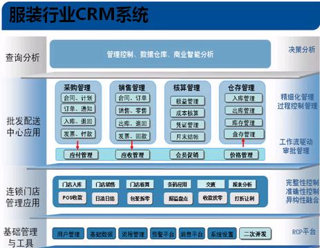 服装行业CRM