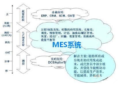 化工MES系统定位