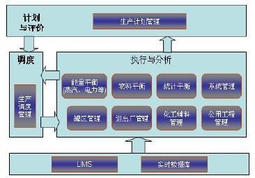 化工MES系统