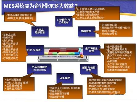 MES系统能为企业带来多大效益?