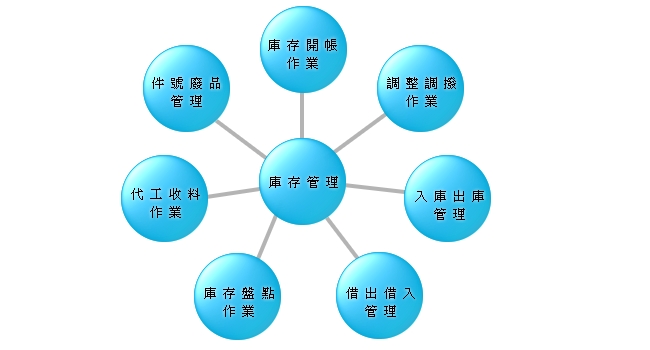 进销存