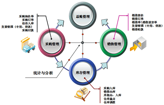 进销存软件流程