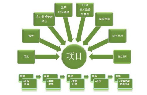 以项目为核心的管理思路