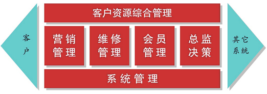 CRM系统流程管理