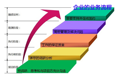 业务流程