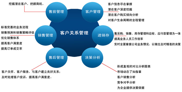 CRM系统