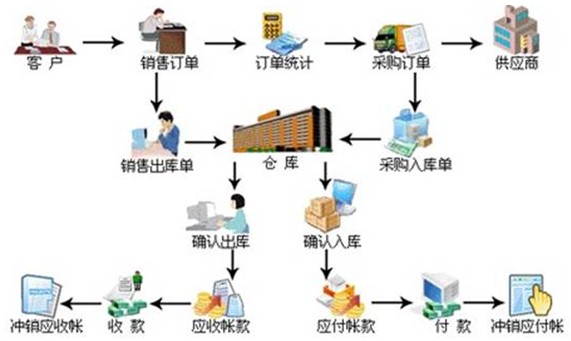 进销存