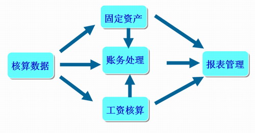 财务管理