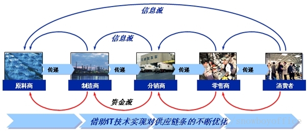 SCM系统的特点