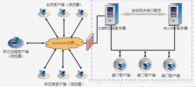 SCM网格结构