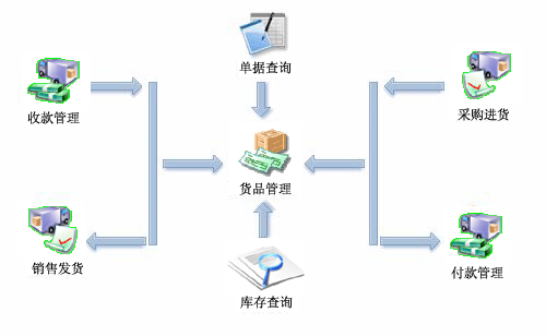 销售环节