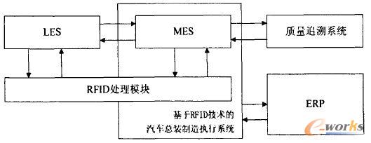 RFID汽车总制造执行系统的结构