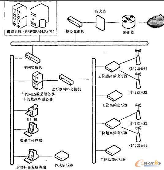 制造执行系统网络架构