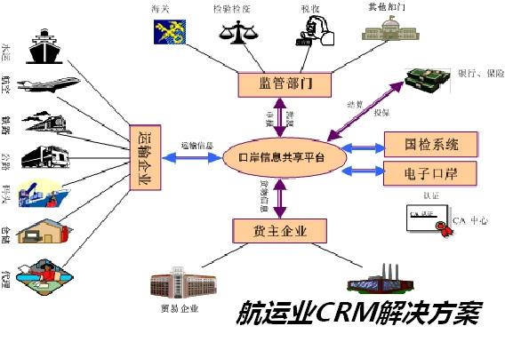 航运业CRM解决方案