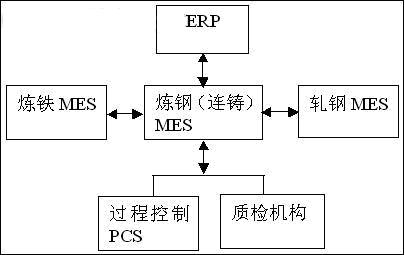 钢铁MES的生产流程优化