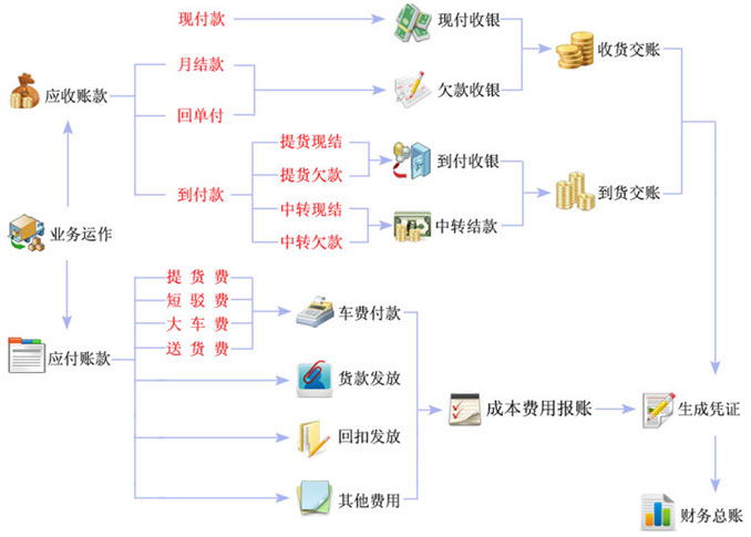财务管理流程