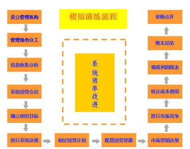 如何开展ERP沙盘模拟