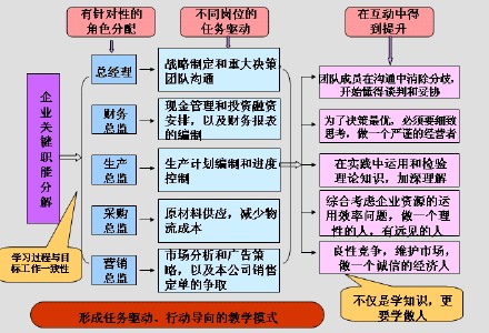 ERP沙盘模拟