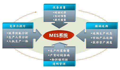 MES系统降本增效,倍受青睐