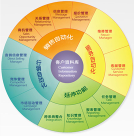 CRM客户管理系统--客户管理