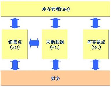CRM客户管理系统--库存管理