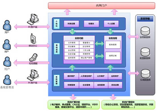 CRM系统的架构图