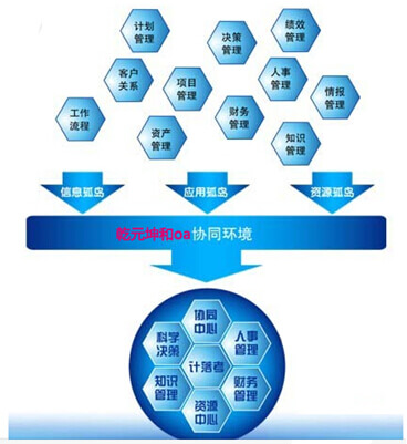 乾元坤和协同办公自动化oa系统