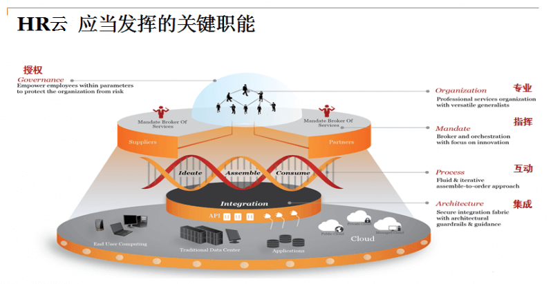 云模式激荡HR软件市场
