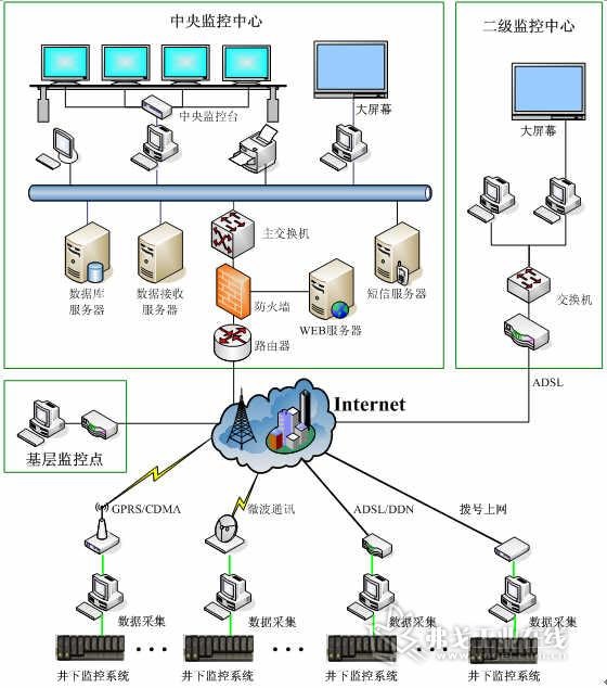 煤矿生产管理系统信息化现状