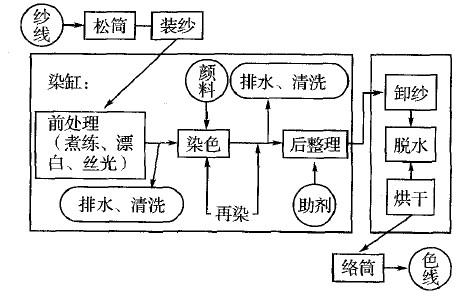 印染mes解决方案——染纱基本工艺流程