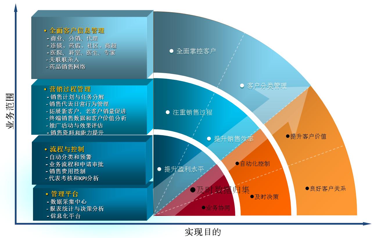 CRM系统数据分析