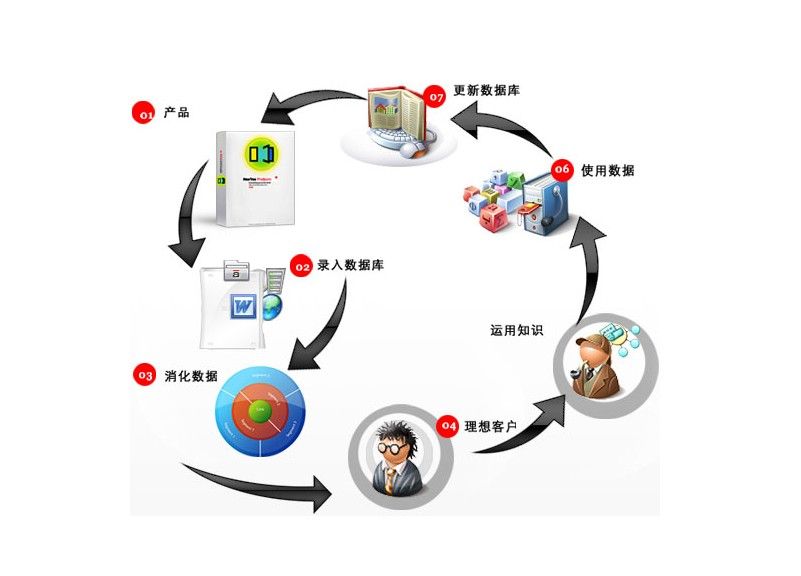 ERP系统数据库