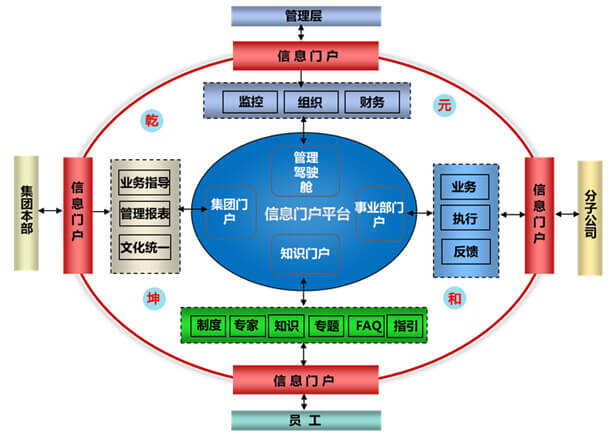 乾元坤和协同oa解决方案