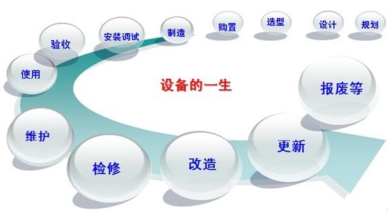 传统模式较之信息化设备管理系统存在的弊病