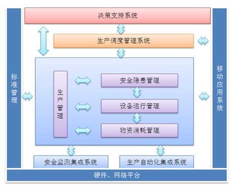 煤矿生产管理系统的应用展望