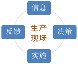 生产现场管理的信息系统