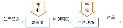 生产过程