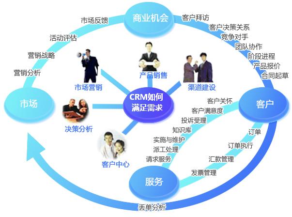 CRM系统如何满足企业需求