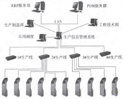 MVC模式生产管理系统的网络架构