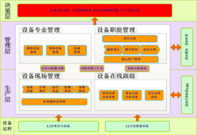 设备管理系统的概念及必要性