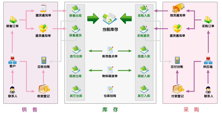 进销存流程