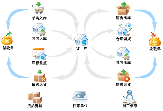 进销存