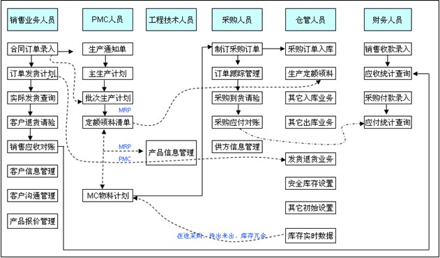 进销存