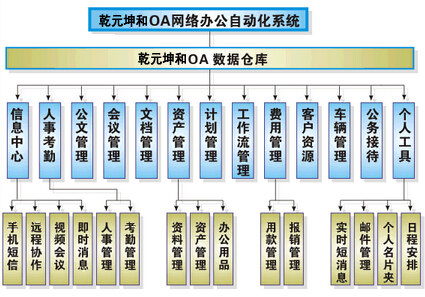 乾元坤和办公室oa系统功能
